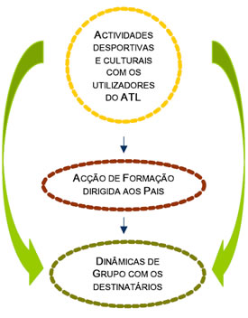 Diagrama representativo do Plano Municipal de Prevenção Primária das Toxicodependências